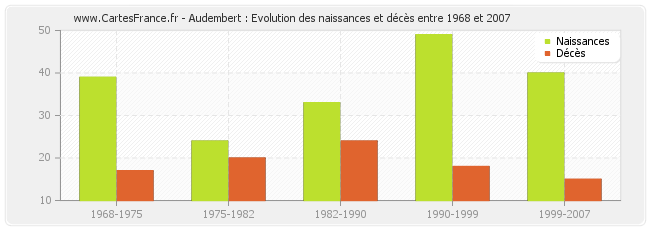 Audembert : Evolution des naissances et décès entre 1968 et 2007