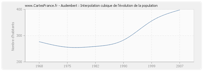 Audembert : Interpolation cubique de l'évolution de la population