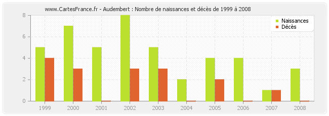 Audembert : Nombre de naissances et décès de 1999 à 2008