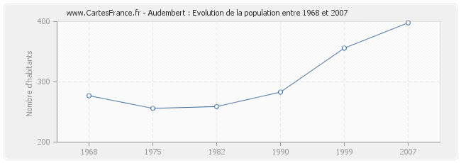 Population Audembert