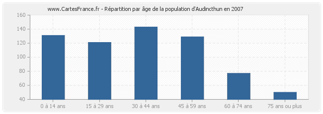 Répartition par âge de la population d'Audincthun en 2007