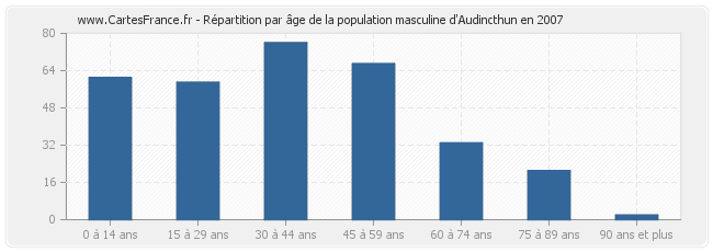 Répartition par âge de la population masculine d'Audincthun en 2007