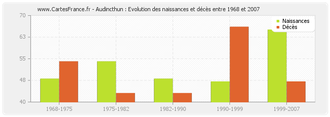 Audincthun : Evolution des naissances et décès entre 1968 et 2007