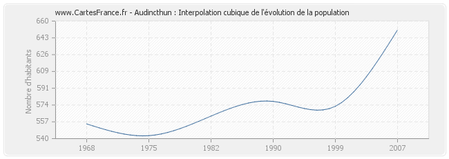 Audincthun : Interpolation cubique de l'évolution de la population