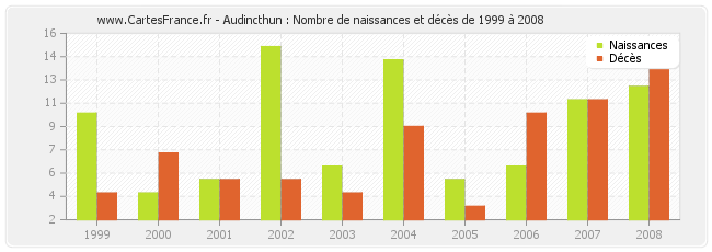 Audincthun : Nombre de naissances et décès de 1999 à 2008