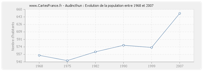 Population Audincthun