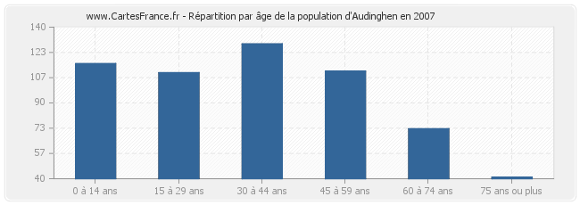 Répartition par âge de la population d'Audinghen en 2007