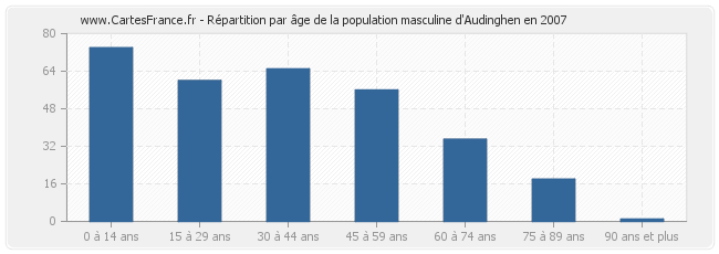 Répartition par âge de la population masculine d'Audinghen en 2007