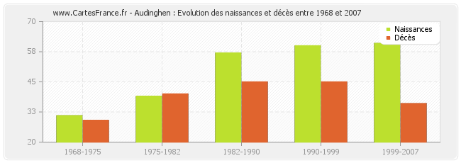 Audinghen : Evolution des naissances et décès entre 1968 et 2007