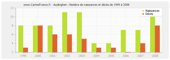Audinghen : Nombre de naissances et décès de 1999 à 2008