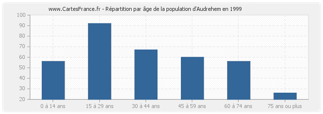 Répartition par âge de la population d'Audrehem en 1999