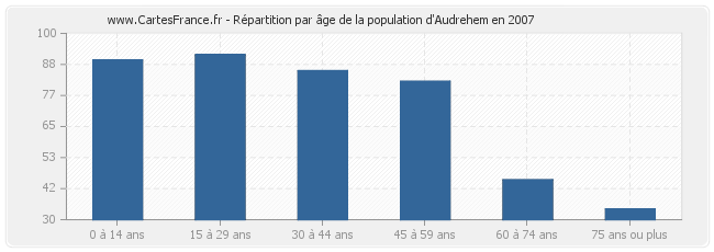 Répartition par âge de la population d'Audrehem en 2007
