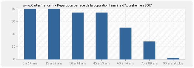 Répartition par âge de la population féminine d'Audrehem en 2007