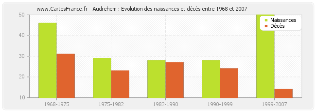 Audrehem : Evolution des naissances et décès entre 1968 et 2007