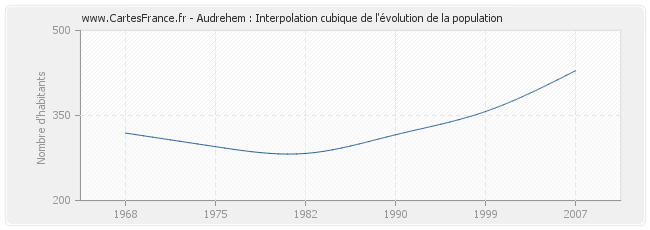 Audrehem : Interpolation cubique de l'évolution de la population