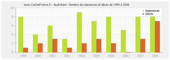 Audrehem : Nombre de naissances et décès de 1999 à 2008