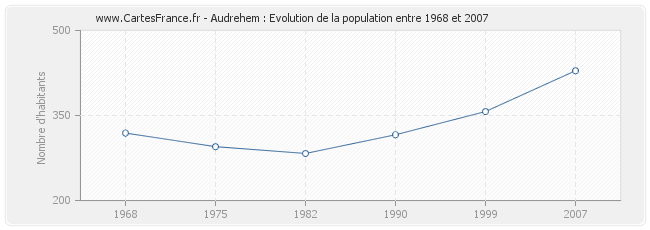 Population Audrehem
