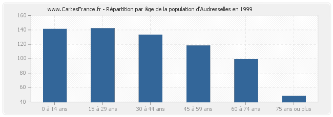 Répartition par âge de la population d'Audresselles en 1999