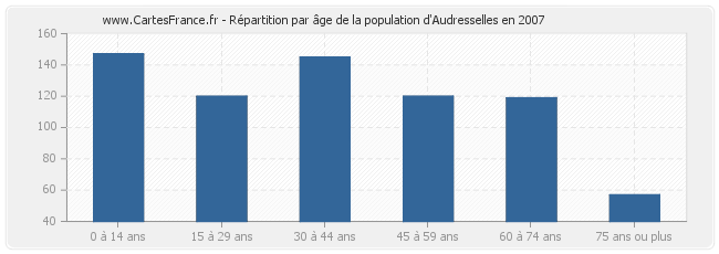 Répartition par âge de la population d'Audresselles en 2007