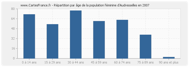 Répartition par âge de la population féminine d'Audresselles en 2007