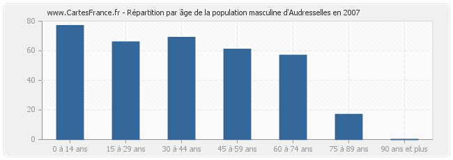 Répartition par âge de la population masculine d'Audresselles en 2007