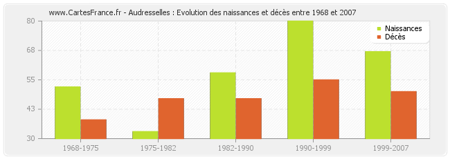 Audresselles : Evolution des naissances et décès entre 1968 et 2007