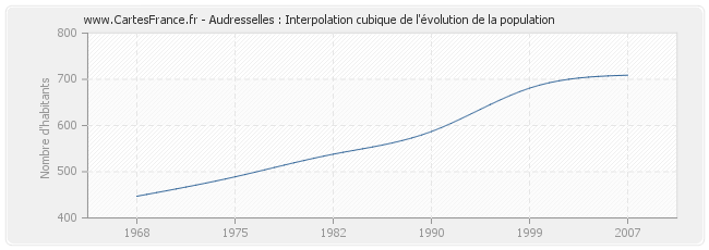 Audresselles : Interpolation cubique de l'évolution de la population