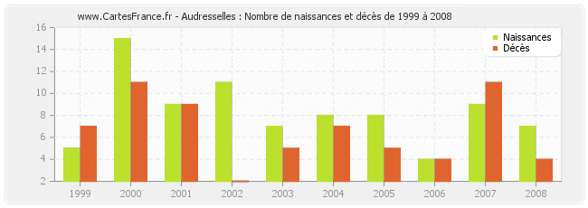 Audresselles : Nombre de naissances et décès de 1999 à 2008