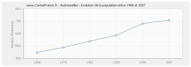 Population Audresselles