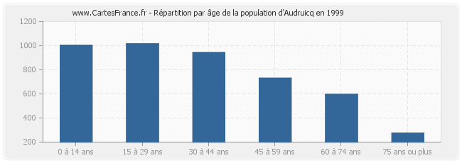 Répartition par âge de la population d'Audruicq en 1999