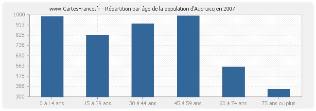 Répartition par âge de la population d'Audruicq en 2007