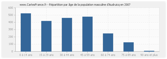 Répartition par âge de la population masculine d'Audruicq en 2007