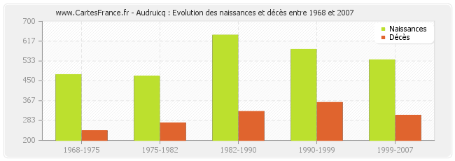 Audruicq : Evolution des naissances et décès entre 1968 et 2007