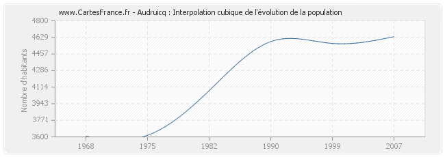 Audruicq : Interpolation cubique de l'évolution de la population