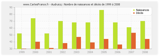 Audruicq : Nombre de naissances et décès de 1999 à 2008