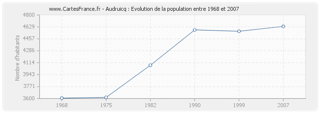 Population Audruicq