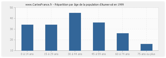 Répartition par âge de la population d'Aumerval en 1999