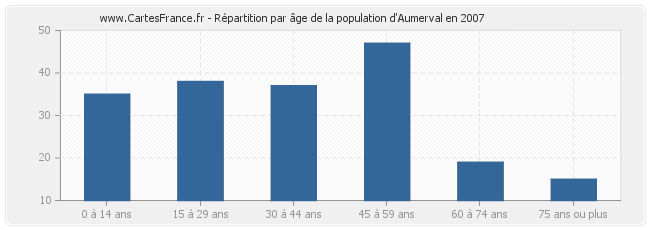 Répartition par âge de la population d'Aumerval en 2007