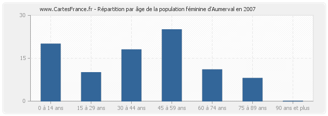 Répartition par âge de la population féminine d'Aumerval en 2007