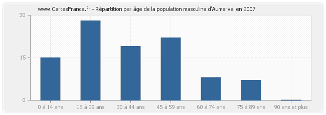 Répartition par âge de la population masculine d'Aumerval en 2007