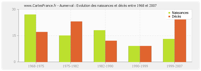 Aumerval : Evolution des naissances et décès entre 1968 et 2007