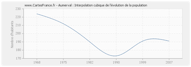 Aumerval : Interpolation cubique de l'évolution de la population