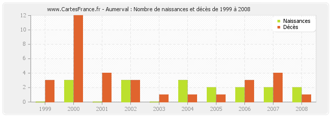Aumerval : Nombre de naissances et décès de 1999 à 2008