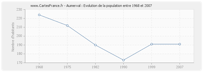 Population Aumerval