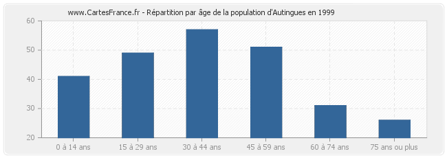 Répartition par âge de la population d'Autingues en 1999