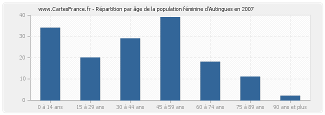 Répartition par âge de la population féminine d'Autingues en 2007