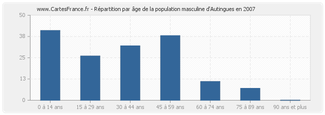 Répartition par âge de la population masculine d'Autingues en 2007