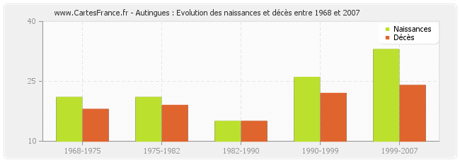 Autingues : Evolution des naissances et décès entre 1968 et 2007