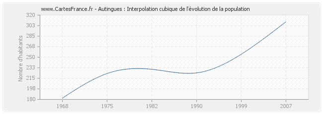 Autingues : Interpolation cubique de l'évolution de la population
