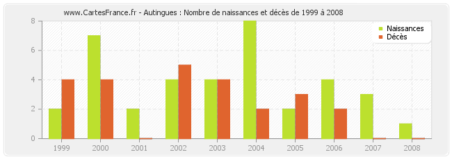Autingues : Nombre de naissances et décès de 1999 à 2008